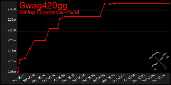 Last 31 Days Graph of Swag420gg