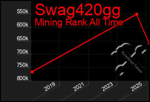 Total Graph of Swag420gg