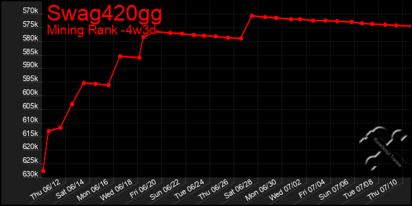 Last 31 Days Graph of Swag420gg