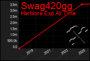 Total Graph of Swag420gg