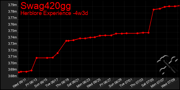 Last 31 Days Graph of Swag420gg