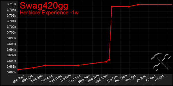 Last 7 Days Graph of Swag420gg