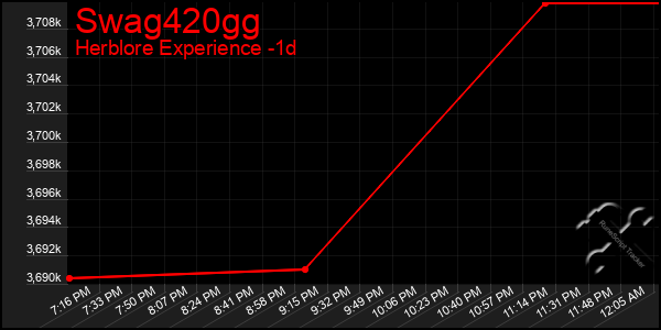 Last 24 Hours Graph of Swag420gg