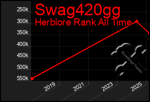 Total Graph of Swag420gg
