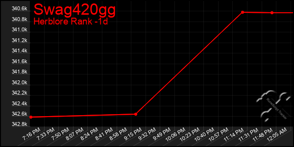 Last 24 Hours Graph of Swag420gg
