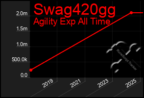 Total Graph of Swag420gg