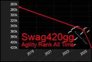 Total Graph of Swag420gg