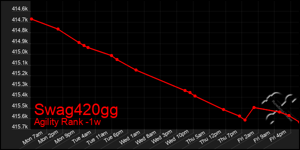 Last 7 Days Graph of Swag420gg