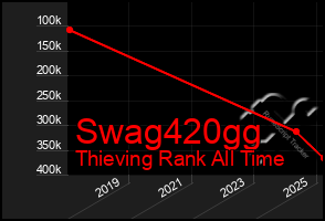 Total Graph of Swag420gg
