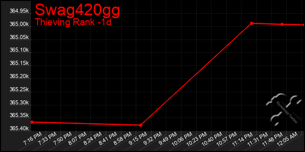 Last 24 Hours Graph of Swag420gg