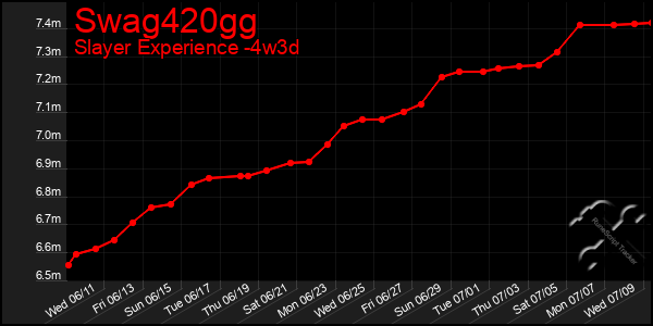 Last 31 Days Graph of Swag420gg