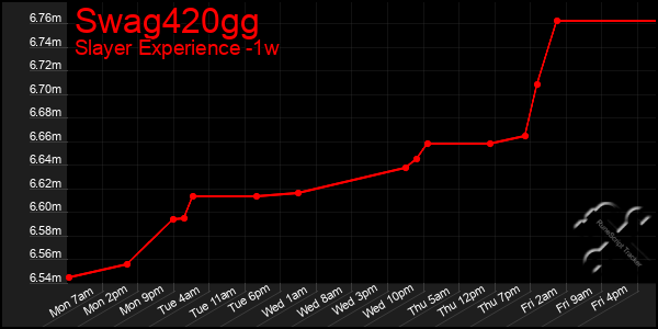 Last 7 Days Graph of Swag420gg