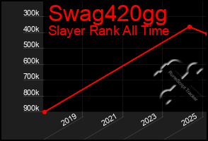Total Graph of Swag420gg