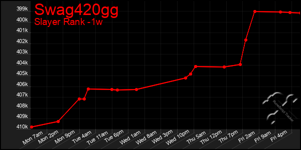 Last 7 Days Graph of Swag420gg