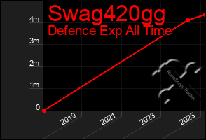 Total Graph of Swag420gg