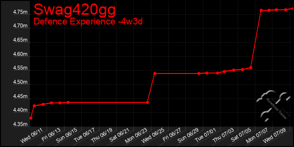 Last 31 Days Graph of Swag420gg