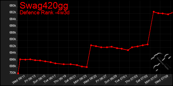 Last 31 Days Graph of Swag420gg
