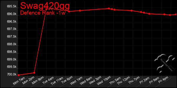 Last 7 Days Graph of Swag420gg