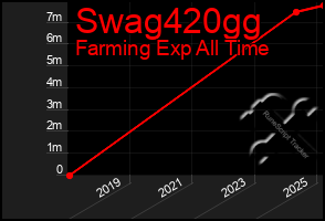 Total Graph of Swag420gg