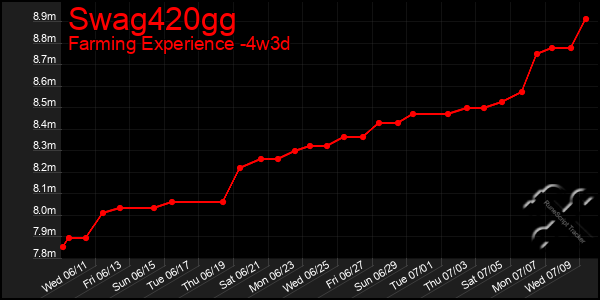 Last 31 Days Graph of Swag420gg