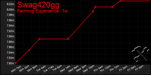 Last 7 Days Graph of Swag420gg