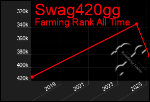 Total Graph of Swag420gg