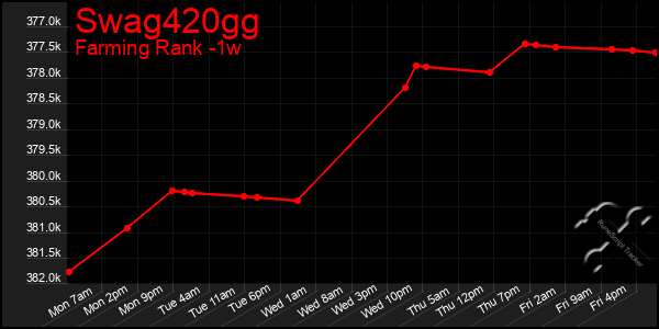 Last 7 Days Graph of Swag420gg