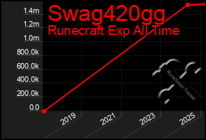 Total Graph of Swag420gg