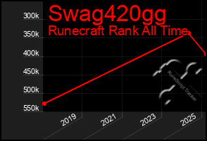 Total Graph of Swag420gg