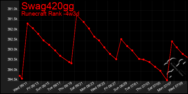 Last 31 Days Graph of Swag420gg