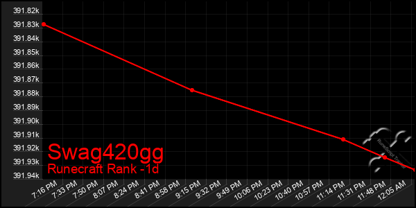 Last 24 Hours Graph of Swag420gg