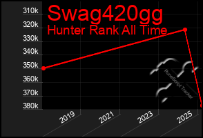 Total Graph of Swag420gg