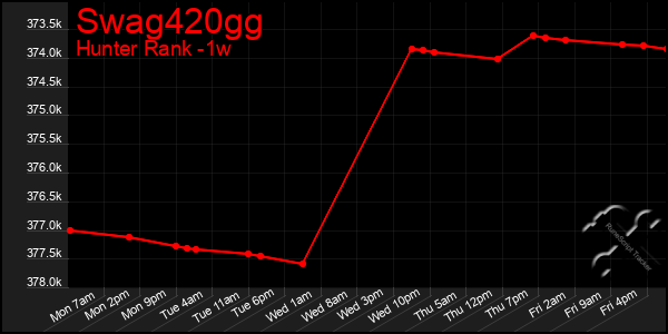 Last 7 Days Graph of Swag420gg
