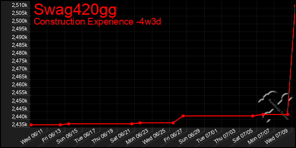 Last 31 Days Graph of Swag420gg