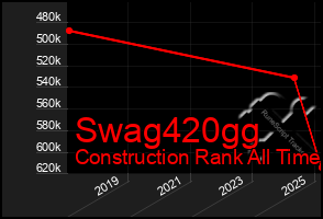 Total Graph of Swag420gg