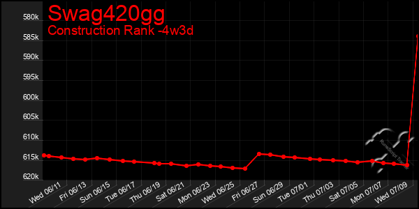 Last 31 Days Graph of Swag420gg