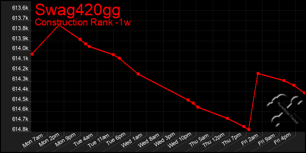 Last 7 Days Graph of Swag420gg