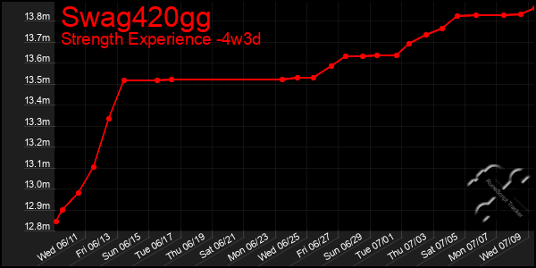 Last 31 Days Graph of Swag420gg