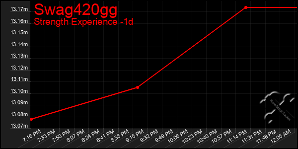 Last 24 Hours Graph of Swag420gg
