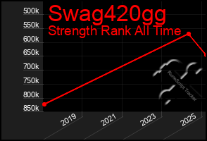 Total Graph of Swag420gg