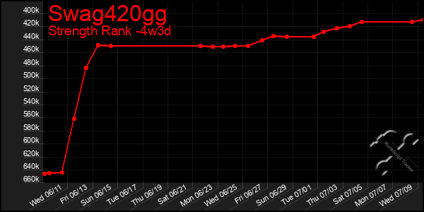 Last 31 Days Graph of Swag420gg