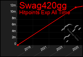 Total Graph of Swag420gg