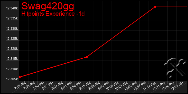 Last 24 Hours Graph of Swag420gg