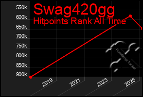 Total Graph of Swag420gg