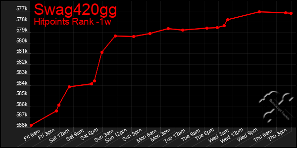 Last 7 Days Graph of Swag420gg