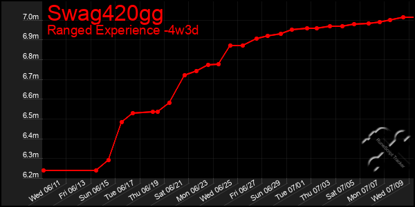 Last 31 Days Graph of Swag420gg
