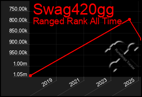 Total Graph of Swag420gg