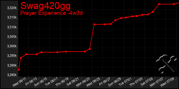 Last 31 Days Graph of Swag420gg