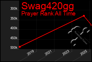 Total Graph of Swag420gg