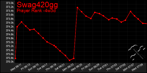 Last 31 Days Graph of Swag420gg